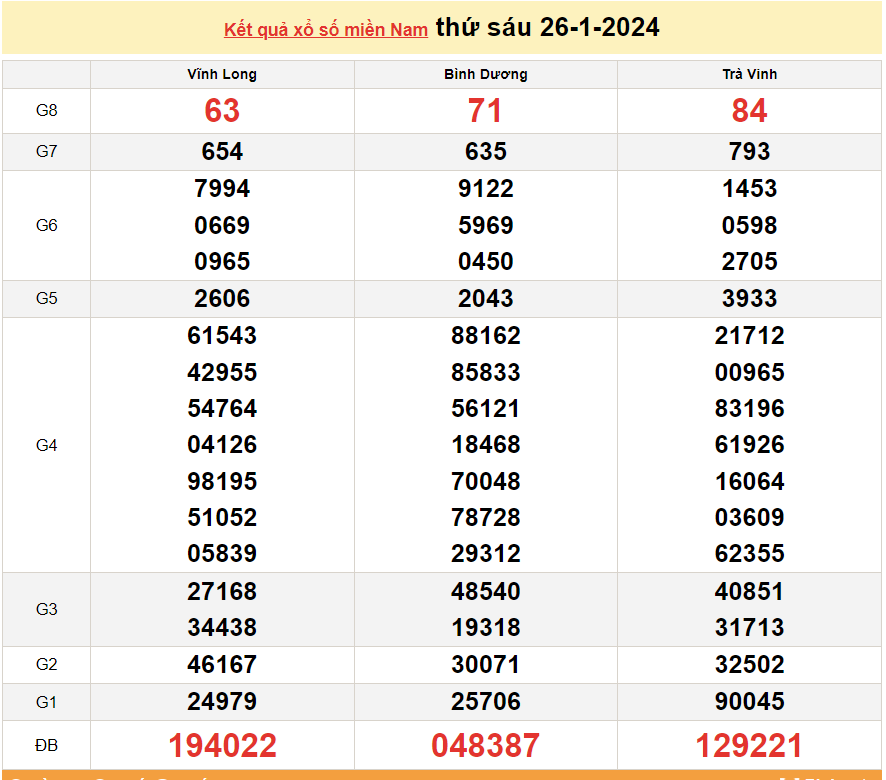 XSMN 27/1, trực tiếp kết quả xổ số miền Nam hôm nay thứ Bảy 27/1/2024. xổ số hôm nay 27/1/2024