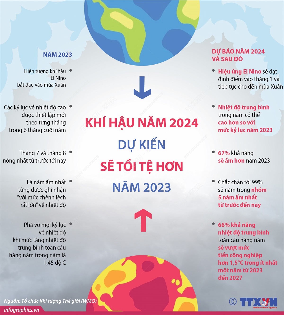 Khí hậu 2024: Nhiệt độ trung bình có thể cao hơn mức kỷ lục năm 2023
