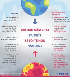 Khí hậu 2024: Nhiệt độ trung bình có thể cao hơn mức kỷ lục năm 2023