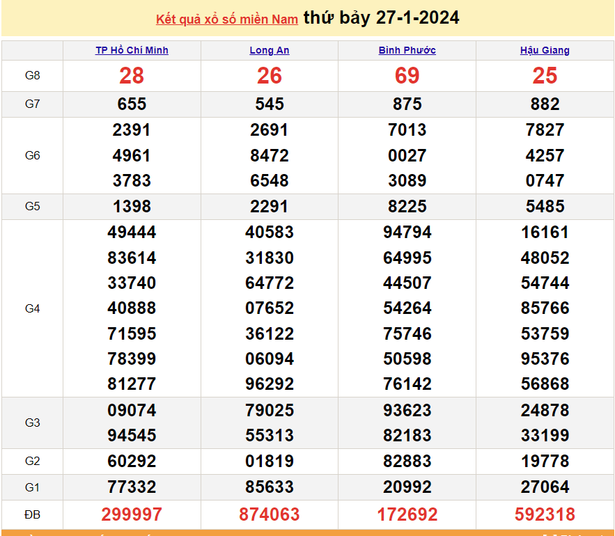XSMN 28/1, trực tiếp kết quả xổ số miền Nam hôm nay Chủ nhật ngày 28/1/2024. xổ số hôm nay 28/1/2024