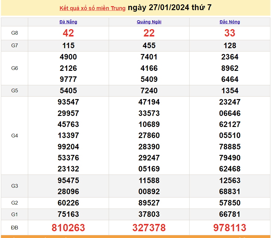 XSMT 27/1, trực tiếp kết quả xổ số miền Trung hôm nay thứ Bảy ngày 27/1/2024. SXMT 27/1/2024