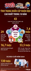 Thế giới năm 2023: Tình trạng khẩn cấp nhân đạo cao nhất trong thập niên qua