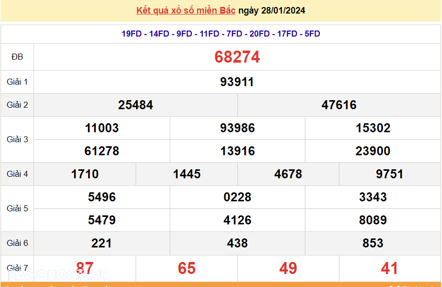 XSMB 30/1, trực tiếp kết quả xổ số miền Bắc hôm nay thứ Ba ngày 30/1/2024. dự đoán XSMB 30/1/2024 XSMB 30/1, trực tiếp kết quả xổ số miền Bắc hôm nay thứ Ba ngày 30/1/2024. dự đoán XSMB 30/1/2024