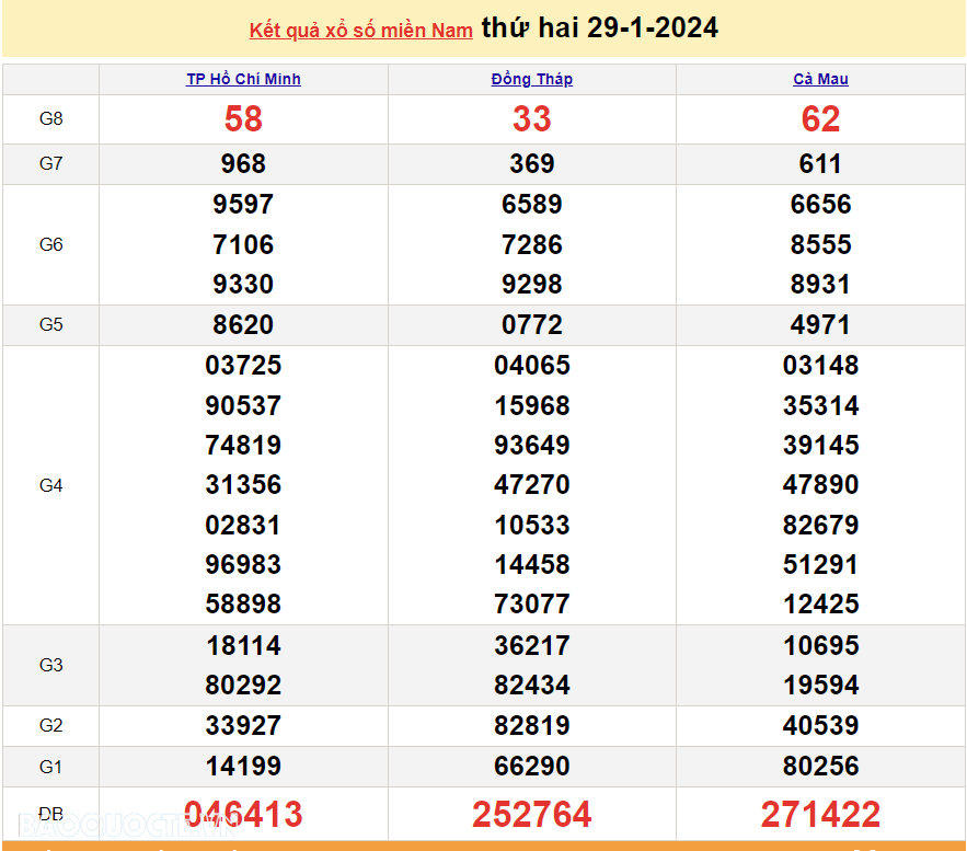 Trực tiếp kết quả xổ số miền Nam - XSMN 1/2 - SXMN 1/2/2024 - kết quả xổ số hôm nay 1/2