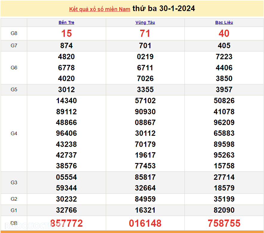 Kết quả xổ số miền Nam hôm nay 30/1 - XSMN 30/1 - SXMN 30/1 - kết quả xổ số hôm nay 30/1
