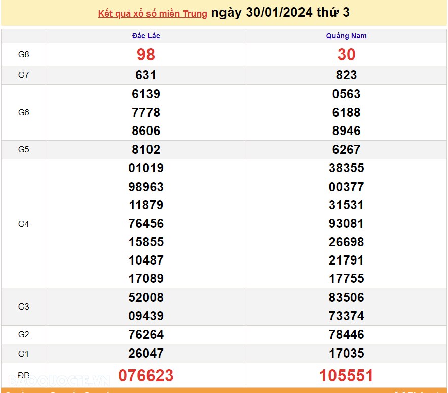 XSMT 1/2, trực tiếp kết quả xổ số miền Trung hôm nay thứ Năm ngày 1/2/2024. SXMT 1/2/2024