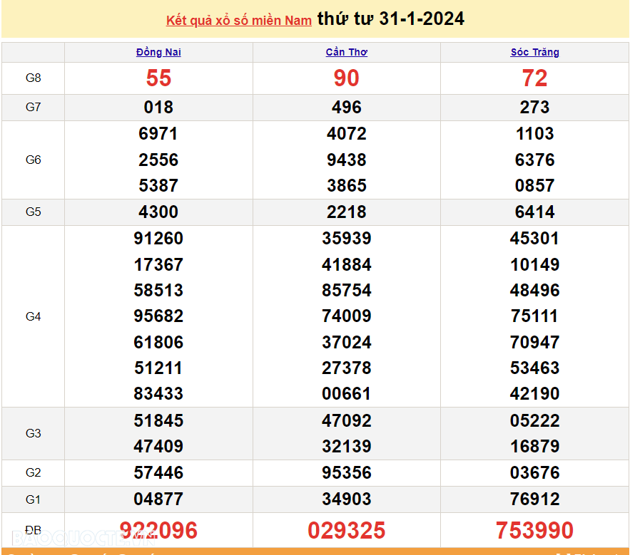 XSMN 31/1, kết quả xổ số miền Nam hôm nay thứ 4 ngày 31/1/2024. kết quả xổ số ngày 31 tháng 1. xổ số hôm nay 31/1 XSMN 31/1, kết quả xổ số miền Nam hôm nay thứ 4 ngày 31/1/2024. kết quả xổ số ngày 31 tháng 1. xổ số hôm nay 31/1