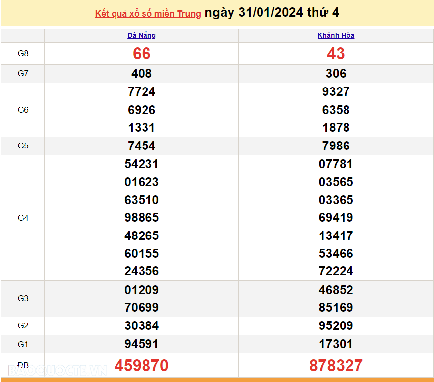 XSMT 1/2, trực tiếp kết quả xổ số miền Trung hôm nay thứ Năm ngày 1/2/2024. SXMT 1/2/2024