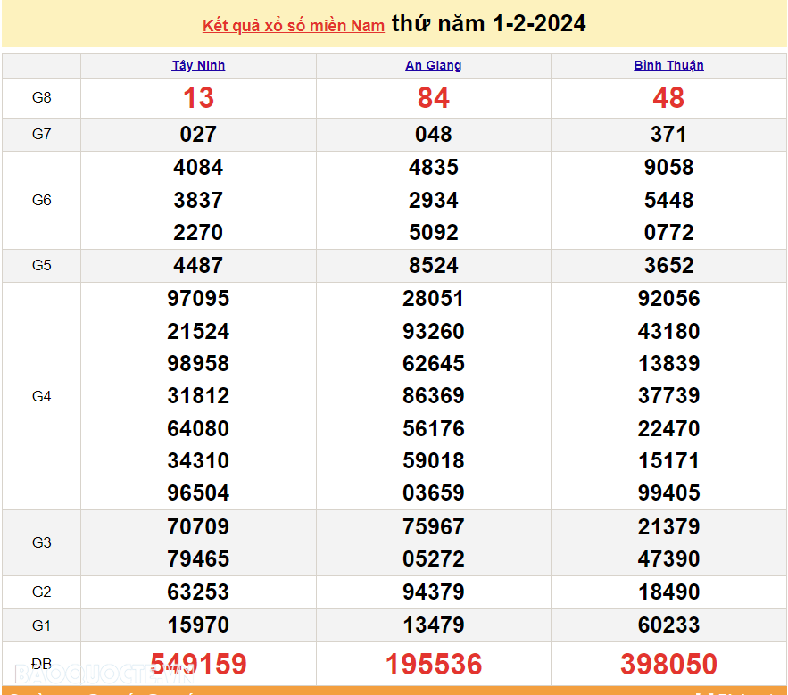 Trực tiếp kết quả xổ số miền Nam - XSMN 2/2 - SXMN 2/2/2024 - kết quả xổ số hôm nay 2/2