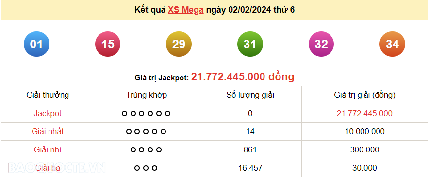 Vietlott 3/2, kết quả xổ số Vietlott Power thứ 7 ngày 3/2/2024. xổ số Power 655 hôm nay