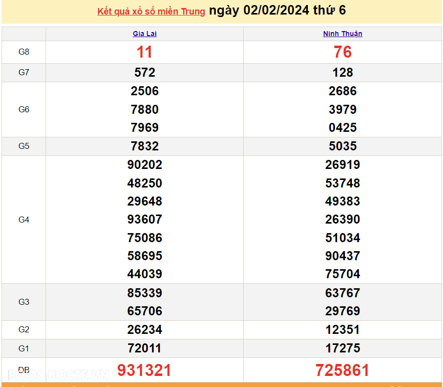 XSMT 2/2, trực tiếp kết quả xổ số miền Trung hôm nay thứ Sáu ngày 2/2/2024. SXMT 2/2/2024
