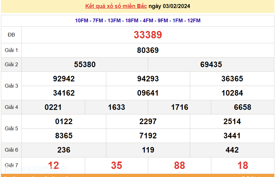 XSMB 4/2, trực tiếp kết quả xổ số miền Bắc hôm nay Chủ Nhật 4/2/2024. dự đoán XSMB 4/2/2024