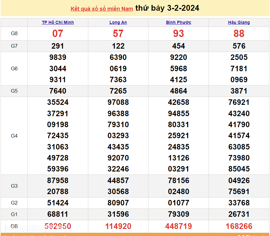 XSMN 4/2, trực tiếp kết quả xổ số miền Nam hôm nay Chủ nhật 4/2/2024. xổ số hôm nay 4/2/2024