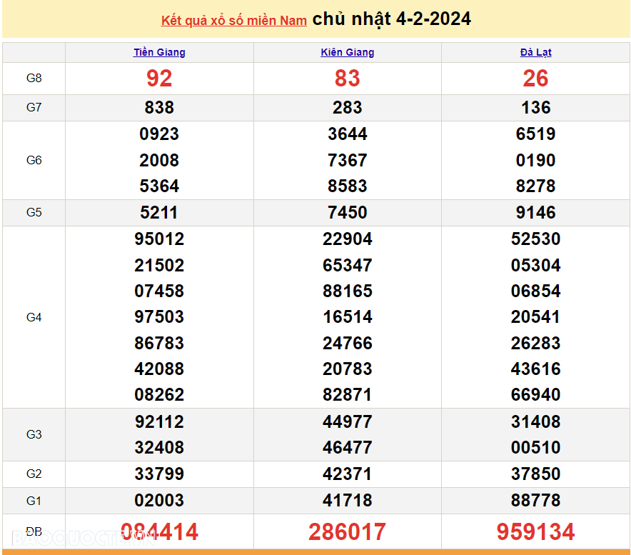 Trực tiếp kết quả xổ số miền Nam - XSMN 8/2 - SXMN 8/2/2024 - kết quả xổ số hôm nay 8/2