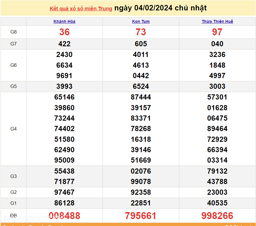 XSMT 4/2, trực tiếp kết quả xổ số miền Trung hôm nay Chủ Nhật ngày 4/2/2024. SXMT 4/2/2024