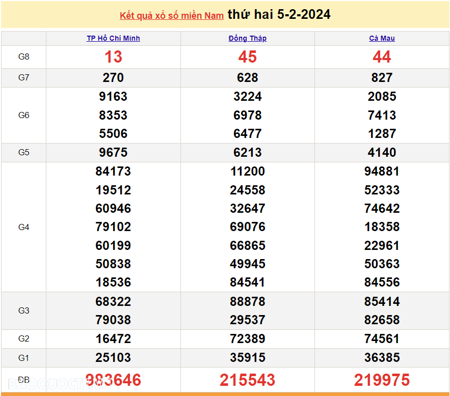 XSMN 6/2, trực tiếp kết quả xổ số miền Nam hôm nay thứ Ba 6/2/2024. xổ số hôm nay 6/2/2024