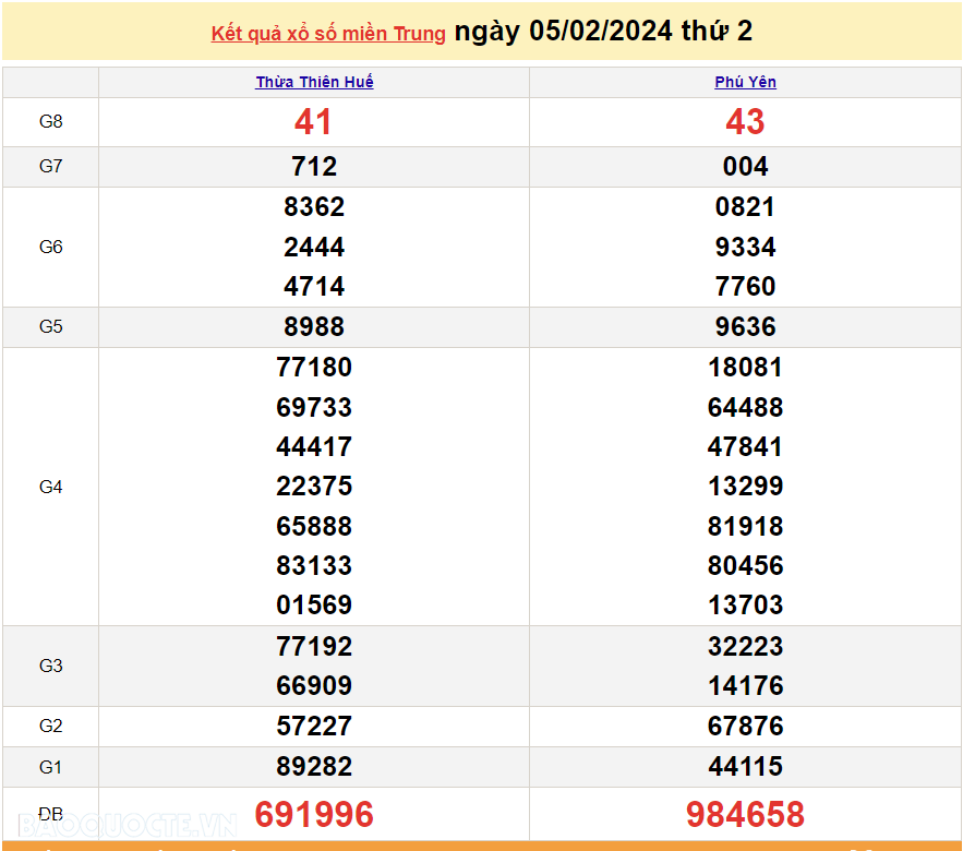 XSMT 7/2, trực tiếp kết quả xổ số miền Trung hôm nay thứ Tư ngày 7/2/2024. SXMT 7/2/2024