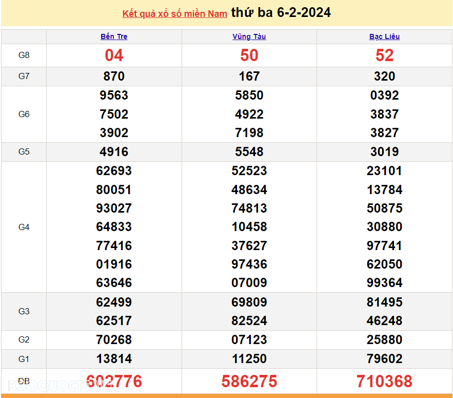 Trực tiếp kết quả xổ số miền Nam - XSMN 13/2 - SXMN 13/2/2024 - kết quả xổ số hôm nay 13/2- XSMN mùng 4 Tết