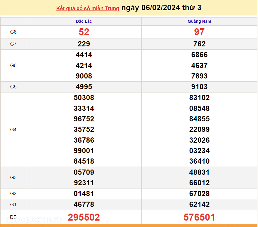 XSMT 8/2, trực tiếp kết quả xổ số miền Trung hôm nay thứ Năm ngày 8/2/2024. SXMT 8/2/2024