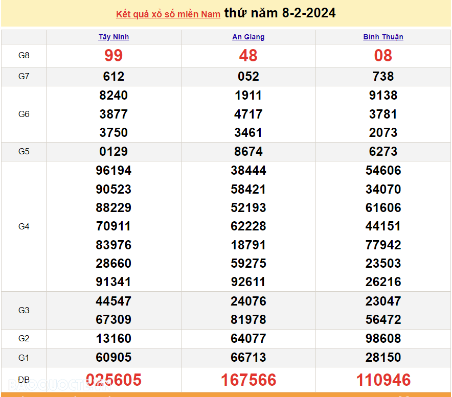 Trực tiếp kết quả xổ số miền Nam - XSMN 15/2 - SXMN 15/2/2024 - kết quả xổ số hôm nay 15/2 Trực tiếp kết quả xổ số miền Nam - XSMN 15/2 - SXMN 15/2/2024 - kết quả xổ số hôm nay 15/2