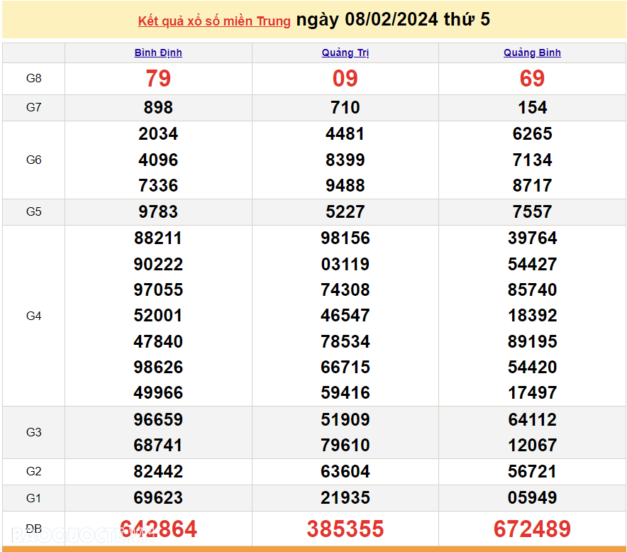 XSMT 10/2, trực tiếp kết quả xổ số miền Trung hôm nay thứ Bảy ngày 10/2/2024. SXMT 10/2/2024. XSMT mùng 1 Tết