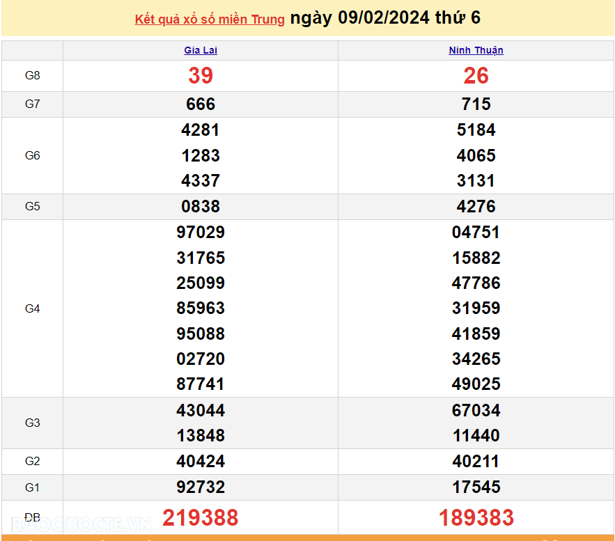 XSMT 10/2, trực tiếp kết quả xổ số miền Trung hôm nay thứ Bảy ngày 10/2/2024. SXMT 10/2/2024. XSMT mùng 1 Tết