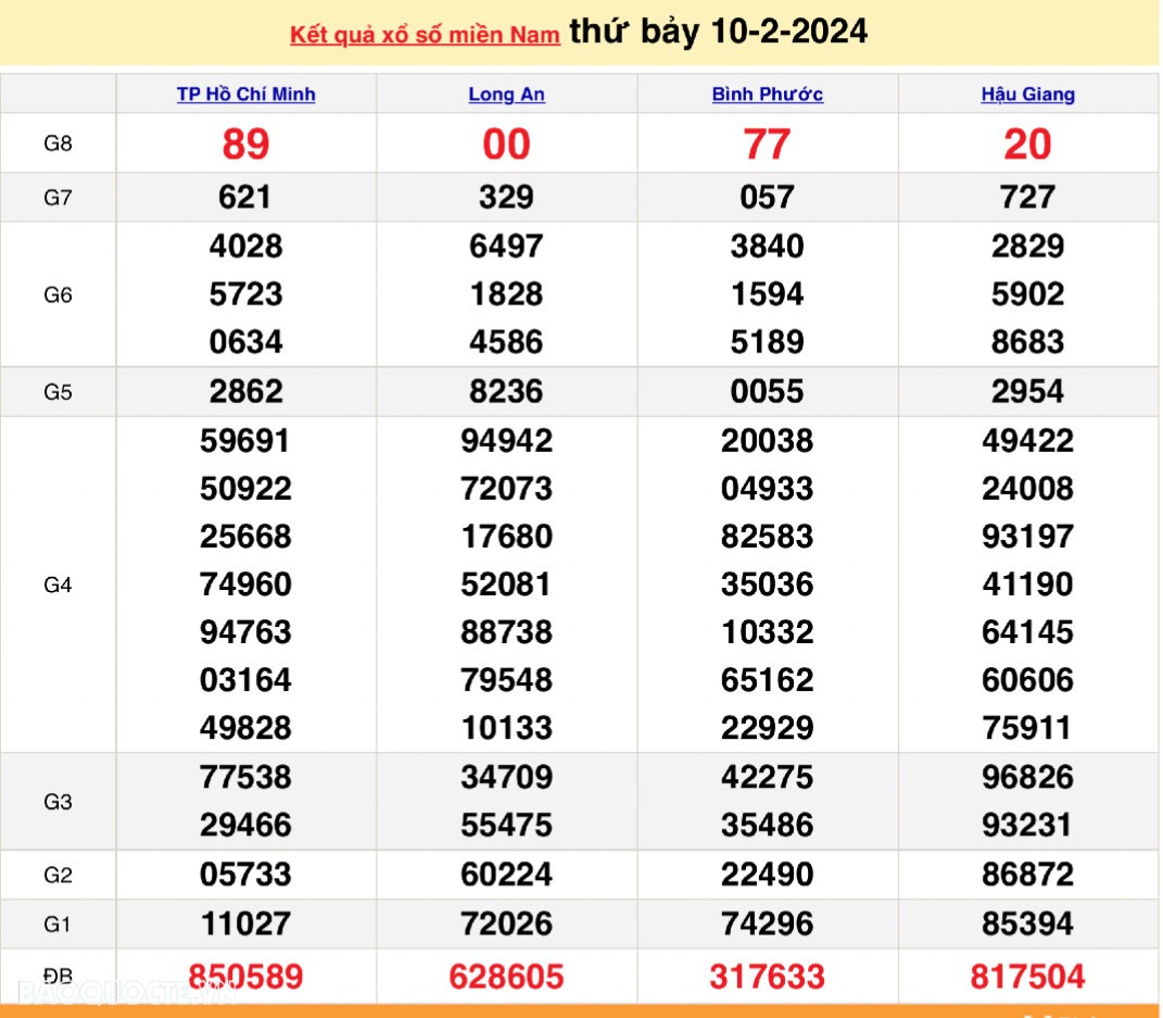 Trực tiếp kết quả xổ số miền Nam - XSMN 15/2 - SXMN 15/2/2024 - kết quả xổ số hôm nay 15/2 Trực tiếp kết quả xổ số miền Nam - XSMN 15/2 - SXMN 15/2/2024 - kết quả xổ số hôm nay 15/2