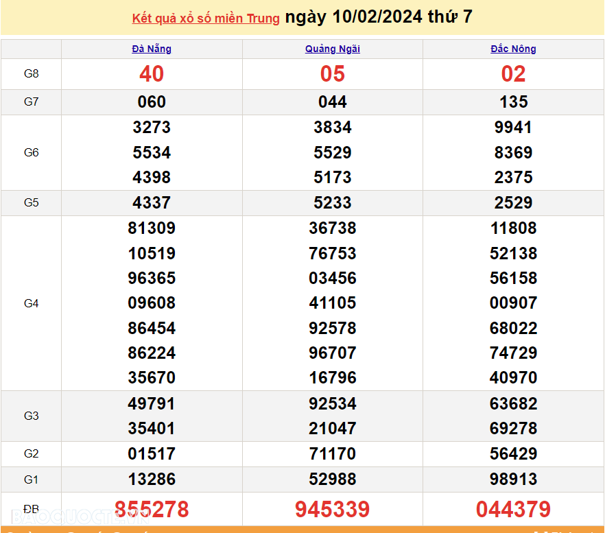 XSMT 12/2, trực tiếp kết quả xổ số miền Trung hôm nay thứ Hai ngày 12/2/2024. SXMT 12/2/2024. XSMT mùng 3 Tết