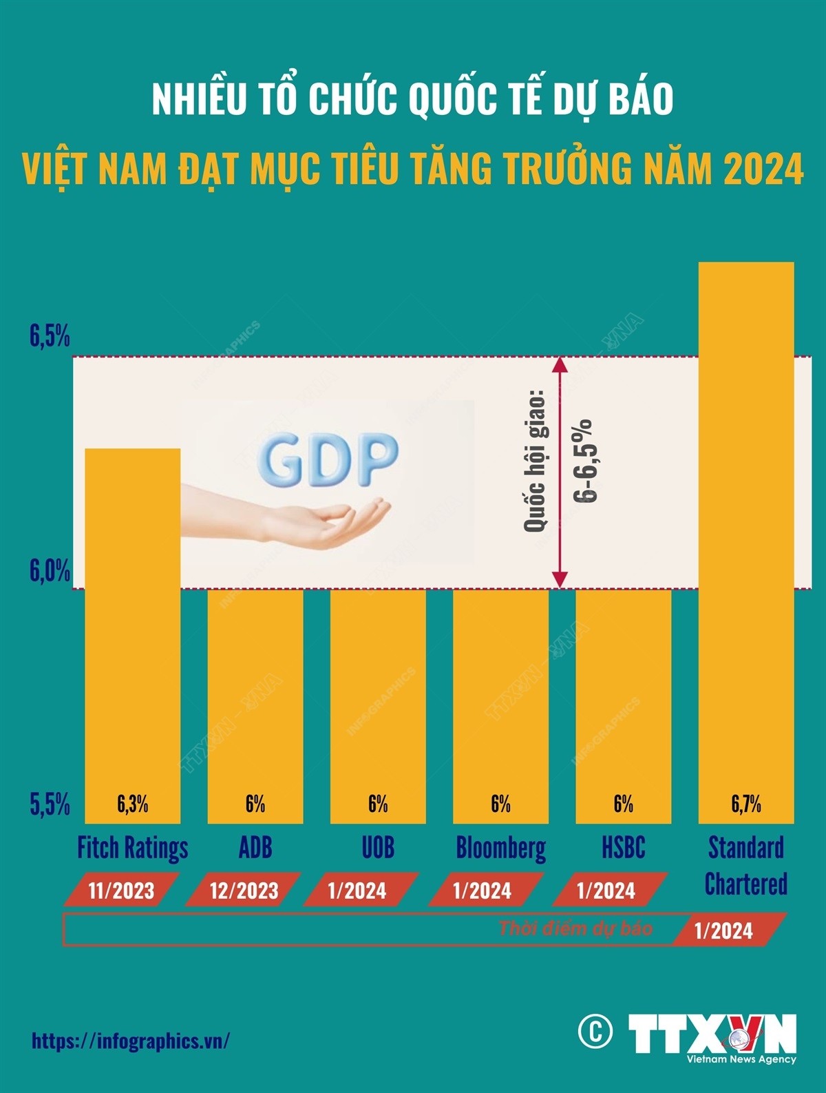 Nhiều tổ chức quốc tế dự báo Việt Nam đạt mục tiêu tăng trưởng năm 2024. (Nguồn: TTXVN)
