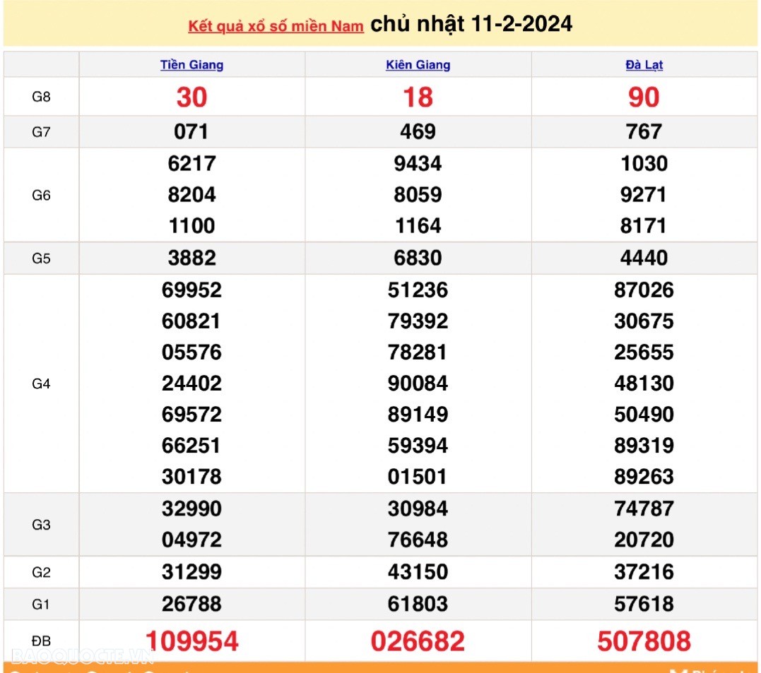 Trực tiếp kết quả xổ số miền Nam - XSMN 11/2 - SXMN 11/2/2024 - kết quả xổ số hôm nay 11/2