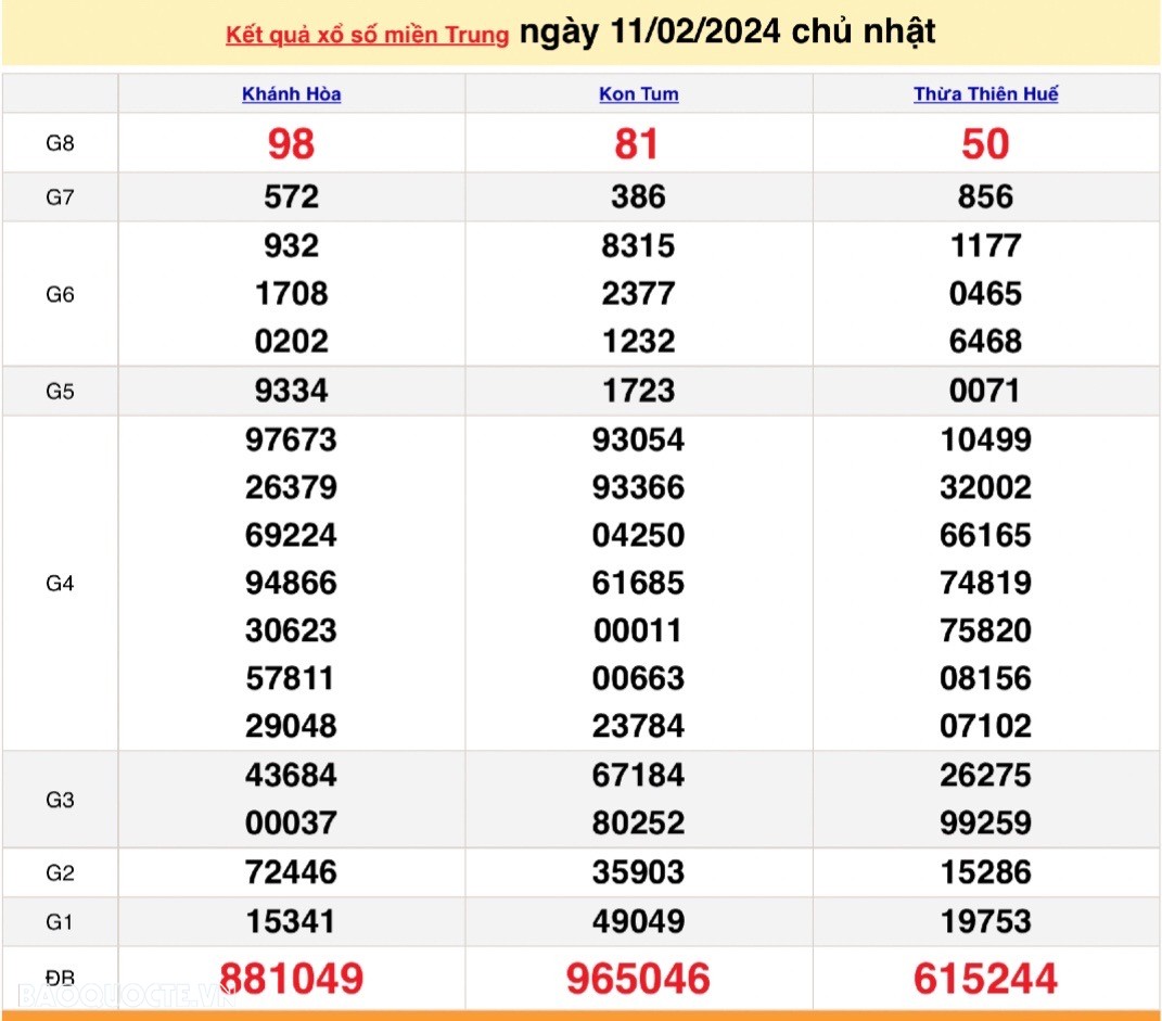 XSMT 14/2, trực tiếp kết quả xổ số miền Trung hôm nay thứ Tư ngày 14/2/2024. SXMT 14/2/2024