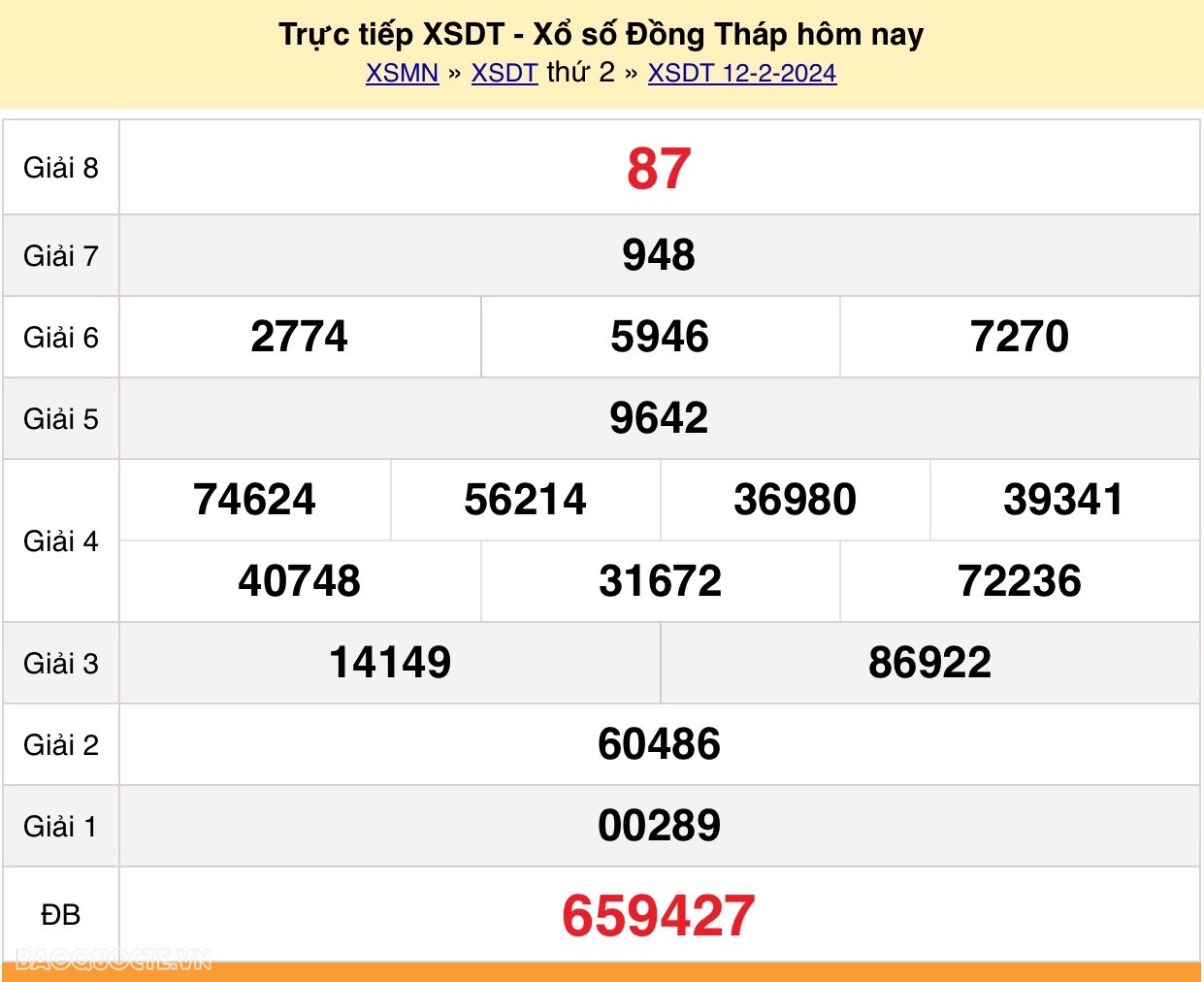 XSDT 19/2, trực tiếp kết quả xổ số Đồng Tháp hôm nay 19/2/2024. KQXSDT thứ 2