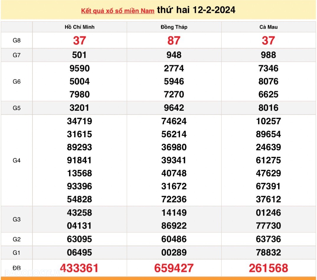 XSMN 12/2, kết quả xổ số miền Nam hôm nay thứ 2 ngày 12/2/2024. kết quả xổ số ngày 12 tháng 2. xổ số hôm nay 12/2