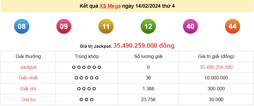 Vietlott 14/2, kết quả xổ số Vietlott Mega thứ 4 ngày 14/2/2024. xổ số Mega 645