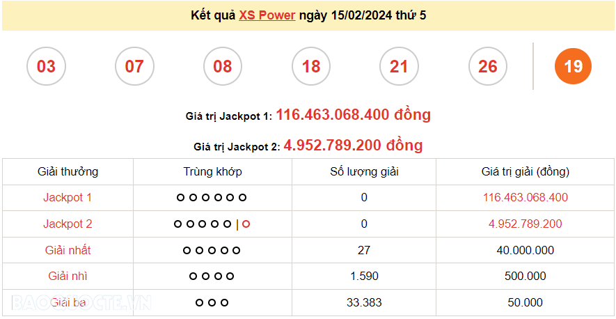 Vietlott 15/2, kết quả xổ số Vietlott Power thứ 5 ngày 15/2/2024. xổ số Power 655 hôm nay