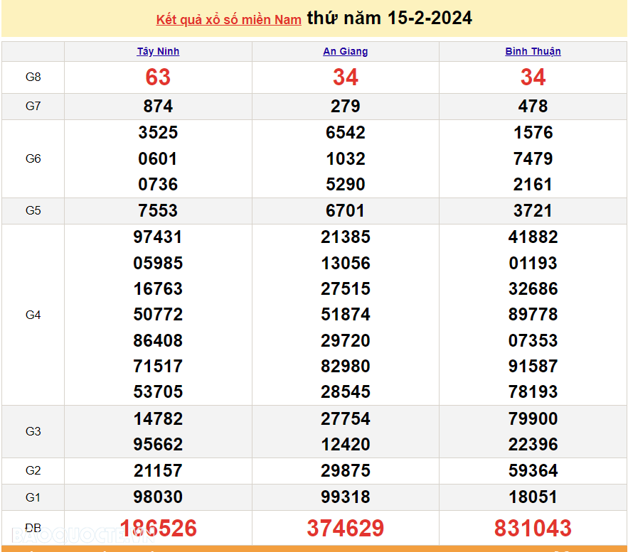 Trực tiếp kết quả xổ số miền Nam - XSMN 21/2 - SXMN 21/2/2024 - kết quả xổ số hôm nay 21/2