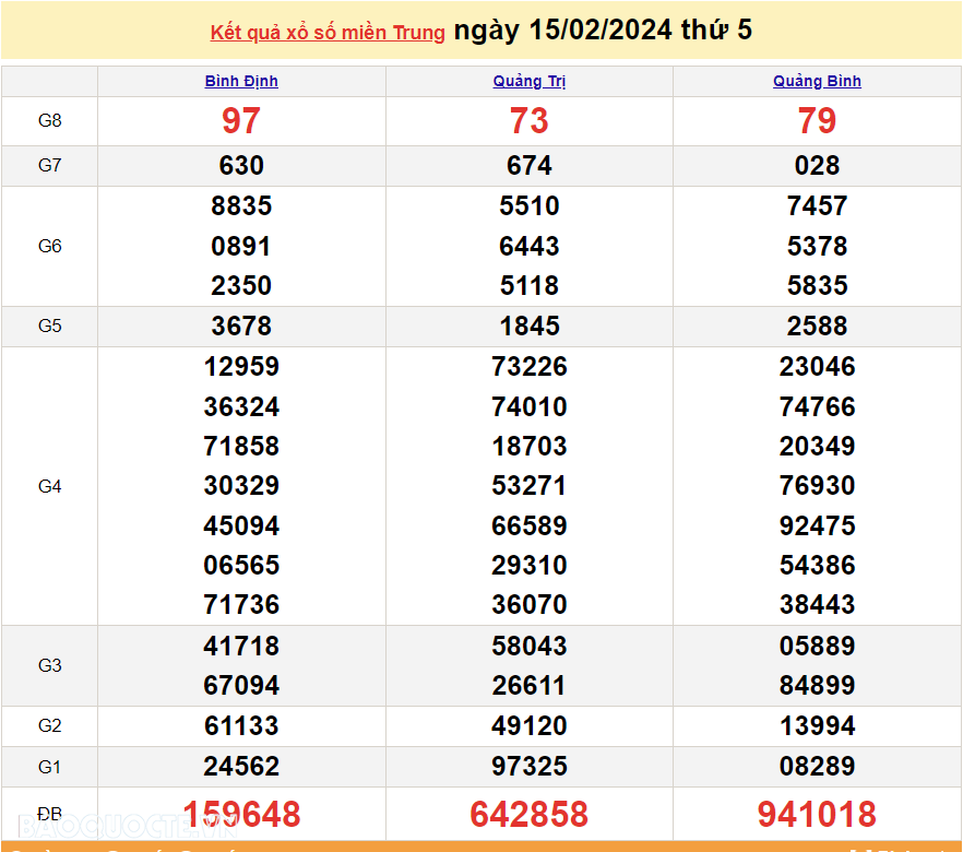 XSMT 17/2, trực tiếp kết quả xổ số miền Trung hôm nay thứ Bảy ngày 17/2/2024. SXMT 17/2/2024