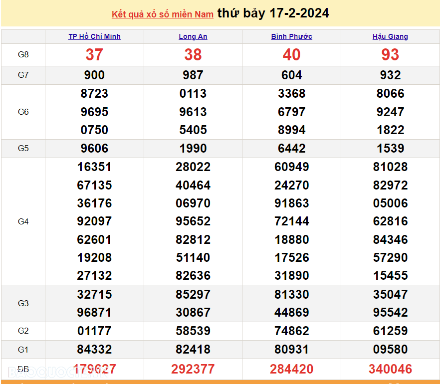 XSMN 18/2, trực tiếp kết quả xổ số miền Nam hôm nay Chủ nhật 18/2/2024. xổ số hôm nay 18/2 XSMN 18/2, trực tiếp kết quả xổ số miền Nam hôm nay Chủ nhật 18/2/2024. xổ số hôm nay 18/2
