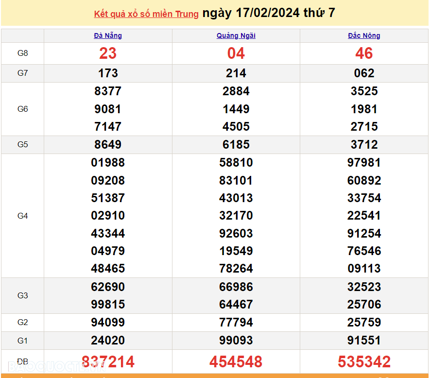 XSMT 18/2, trực tiếp kết quả xổ số miền Trung hôm nay Chủ Nhật ngày 18/2/2024. SXMT 18/2/2024