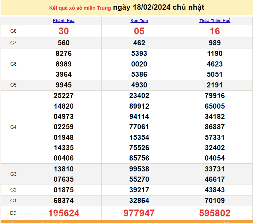 XSMT 20/2, trực tiếp kết quả xổ số miền Trung hôm nay thứ Ba ngày 20/2/2024. SXMT 20/2/2024