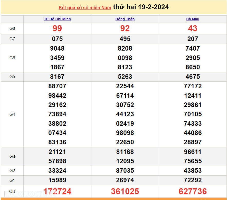 Trực tiếp kết quả xổ số miền Nam - XSMN 22/2 - SXMN 22/2/2024 - kết quả xổ số hôm nay 22/2