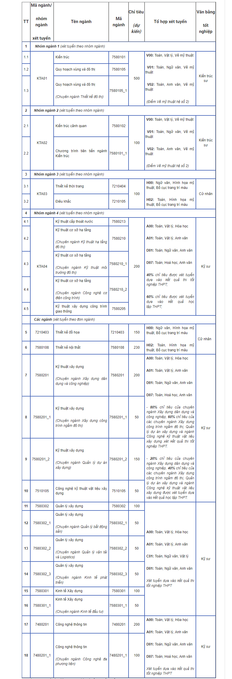 Trường Đại học Kiến trúc Hà Nội công bố phương thức tuyển sinh năm 2024