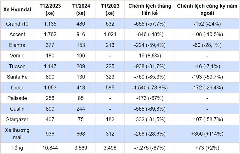 Doanh số xe Hyundai tháng 1/2024.