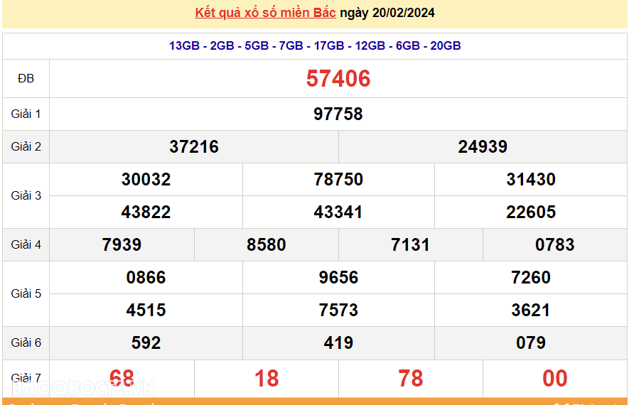 XSMB 22/2, trực tiếp kết quả xổ số miền Bắc hôm nay thứ Năm ngày 22/2/2024. dự đoán XSMB 22/2/2024