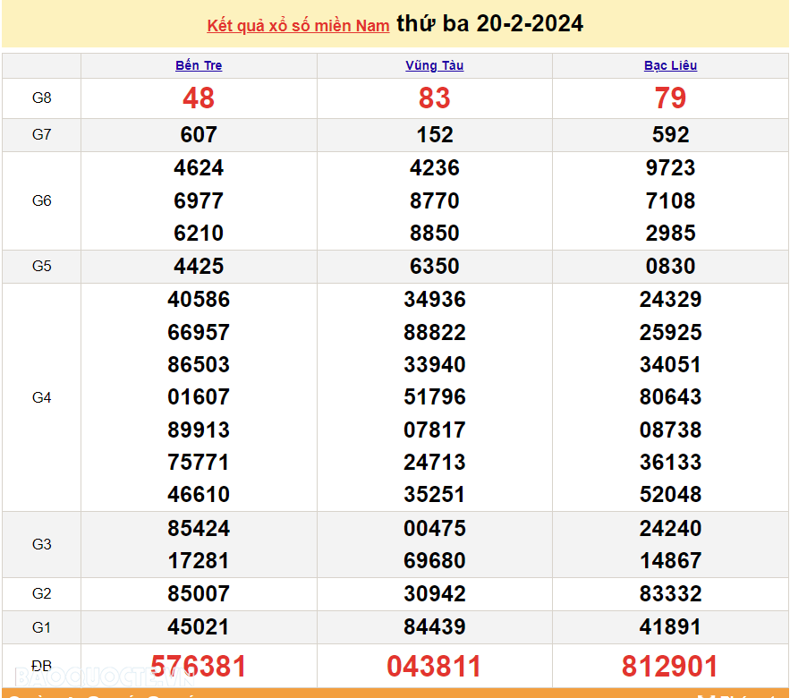 XSMN 20/2, kết quả xổ số miền Nam hôm nay thứ 3 ngày 20/2/2024. kết quả xổ số ngày 20 tháng 2. xổ số hôm nay 20/2 XSMN 20/2, kết quả xổ số miền Nam hôm nay thứ 3 ngày 20/2/2024. kết quả xổ số ngày 20 tháng 2. xổ số hôm nay 20/2
