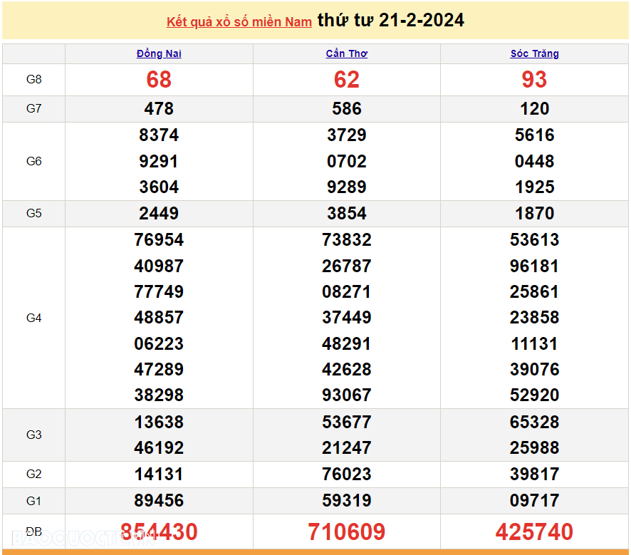 XSMN 23/2, trực tiếp kết quả xổ số miền Nam hôm nay thứ Sáu 23/2/2024. xổ số hôm nay 23/2/2024 XSMN 23/2, trực tiếp kết quả xổ số miền Nam hôm nay thứ Sáu 23/2/2024. xổ số hôm nay 23/2/2024
