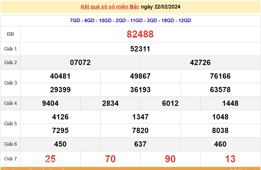 XSMB 22/2, trực tiếp kết quả xổ số miền Bắc hôm nay thứ Năm ngày 22/2/2024. dự đoán XSMB 22/2/2024