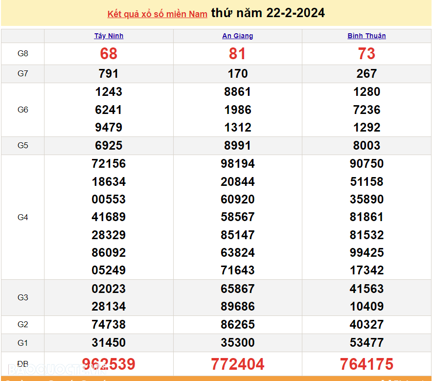 Trực tiếp kết quả xổ số miền Nam - XSMN 22/2 - SXMN 22/2/2024 - kết quả xổ số hôm nay 22/2