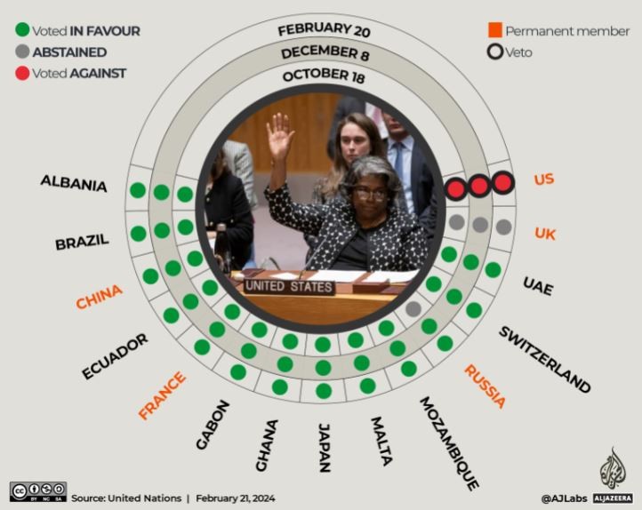 Với sự phủ quyết của Mỹ, Hội đồng Bảo an Liên hợp quốc (HĐBA LHQ) đã không thông qua nghị quyết về ngừng bắn tại dải Gaza theo đề xuất của các nước Arab. (Nguồn: Al Jazeera)