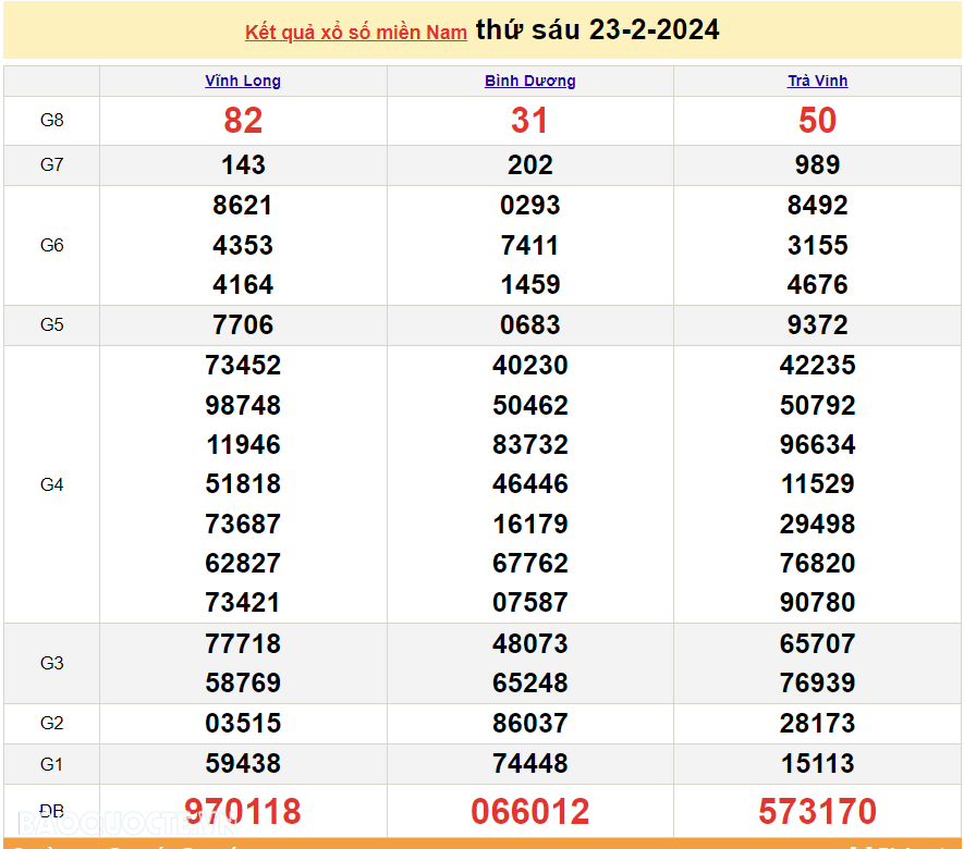 XSMN 25/2, trực tiếp kết quả xổ số miền Nam hôm nay Chủ nhật 25/2/2024. xổ số hôm nay 25/2/2024 XSMN 25/2, trực tiếp kết quả xổ số miền Nam hôm nay Chủ nhật 25/2/2024. xổ số hôm nay 25/2/2024